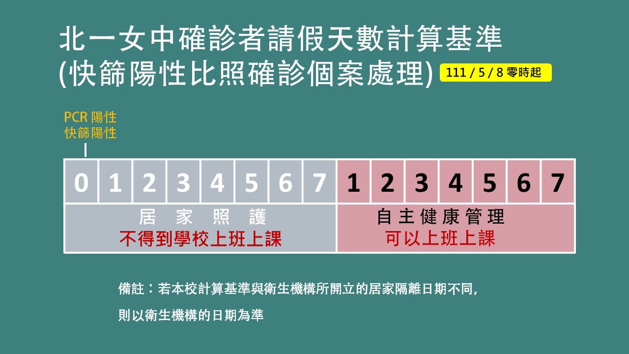 新版停課標準-確診居家照護-77天