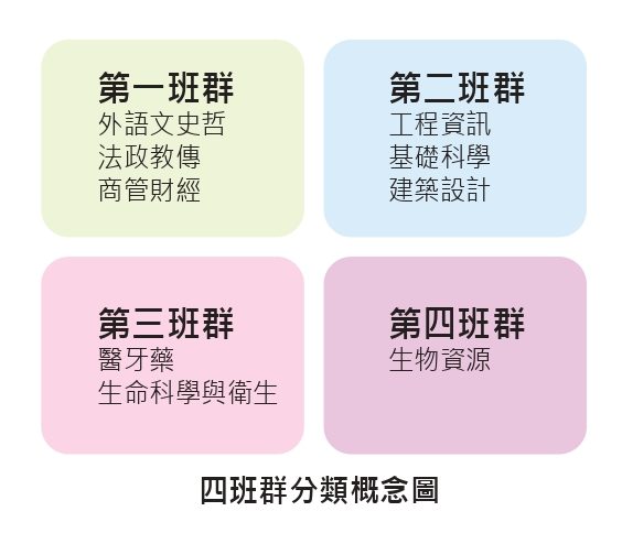四班群分類概念圖