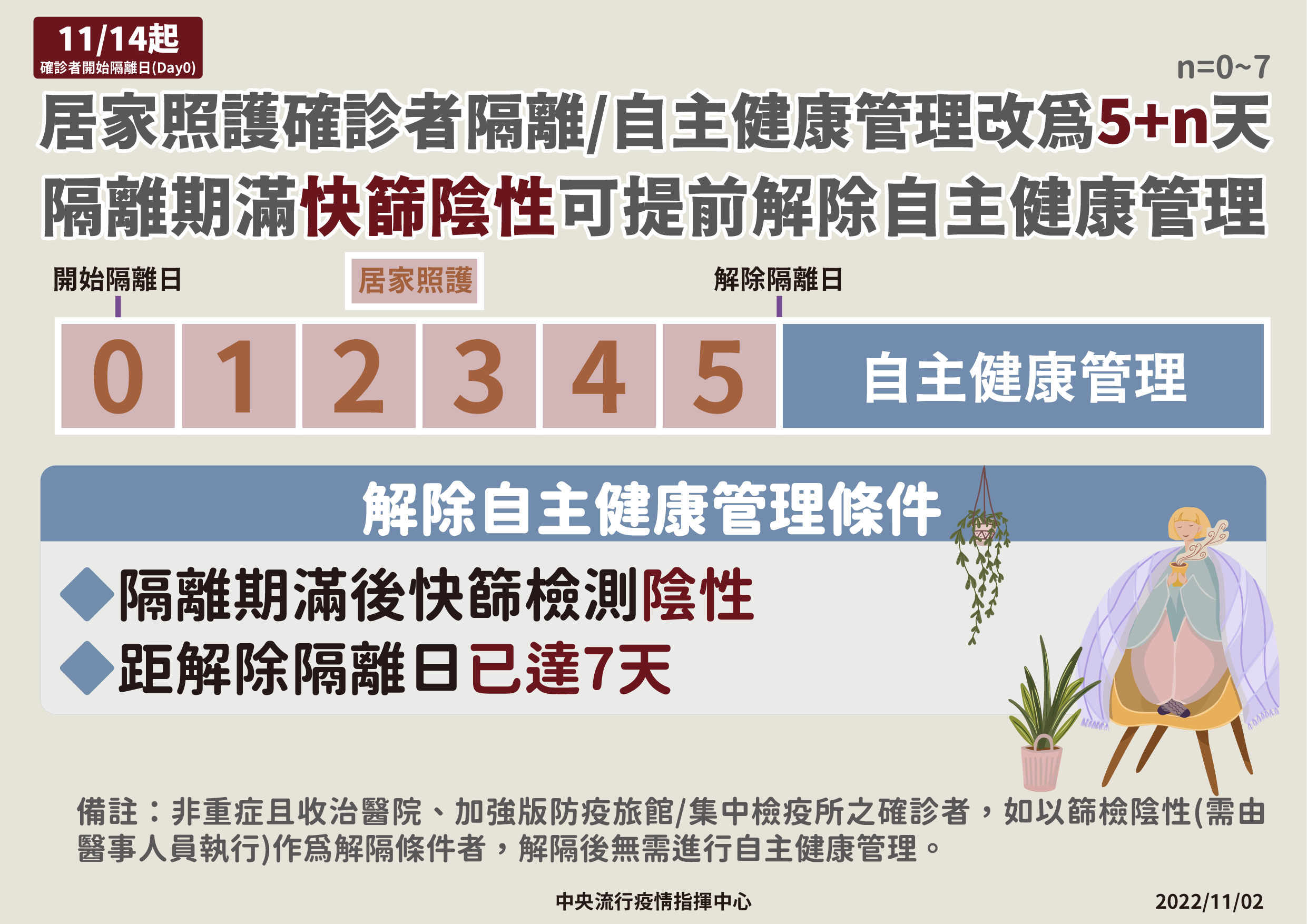 居家照護指引-疫情指揮中心宣導海報