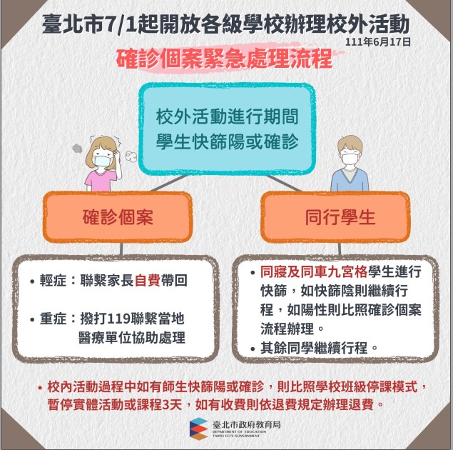臺北市暑期校外活動確診個案緊急處理流程圖