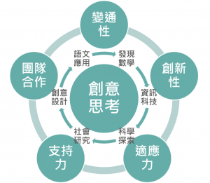 課程架構（三）